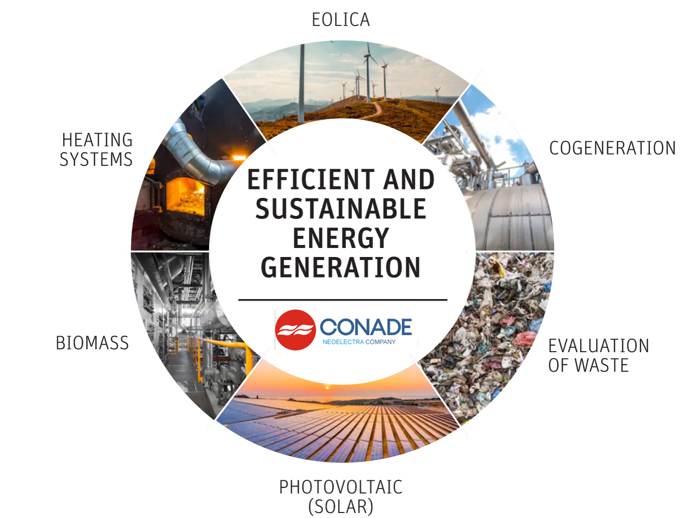 CONADE-Efficient-and-sustainable-energy-generation